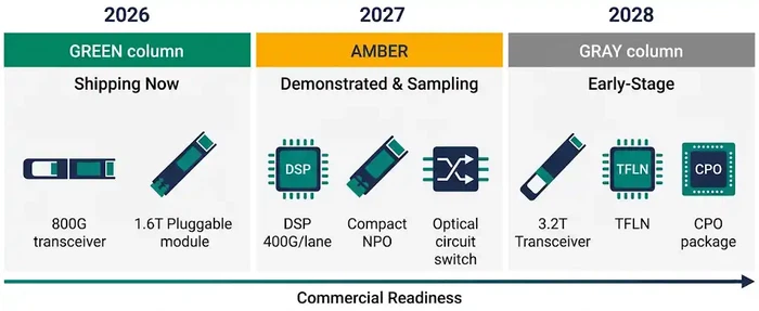 OFC 2026 optical module readiness timeline showing shipping, sampling, and early-stage technologies OFC 2026 optical module readiness timeline showing shipping, sampling, and early-stage technologies
