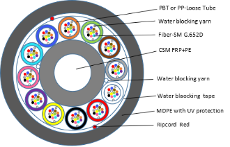 Optical fiber cable structure diagram(For example GYFY-144F) Optical fiber cable structure diagram(For example GYFY-144F)
